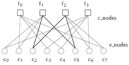 LDPC coding